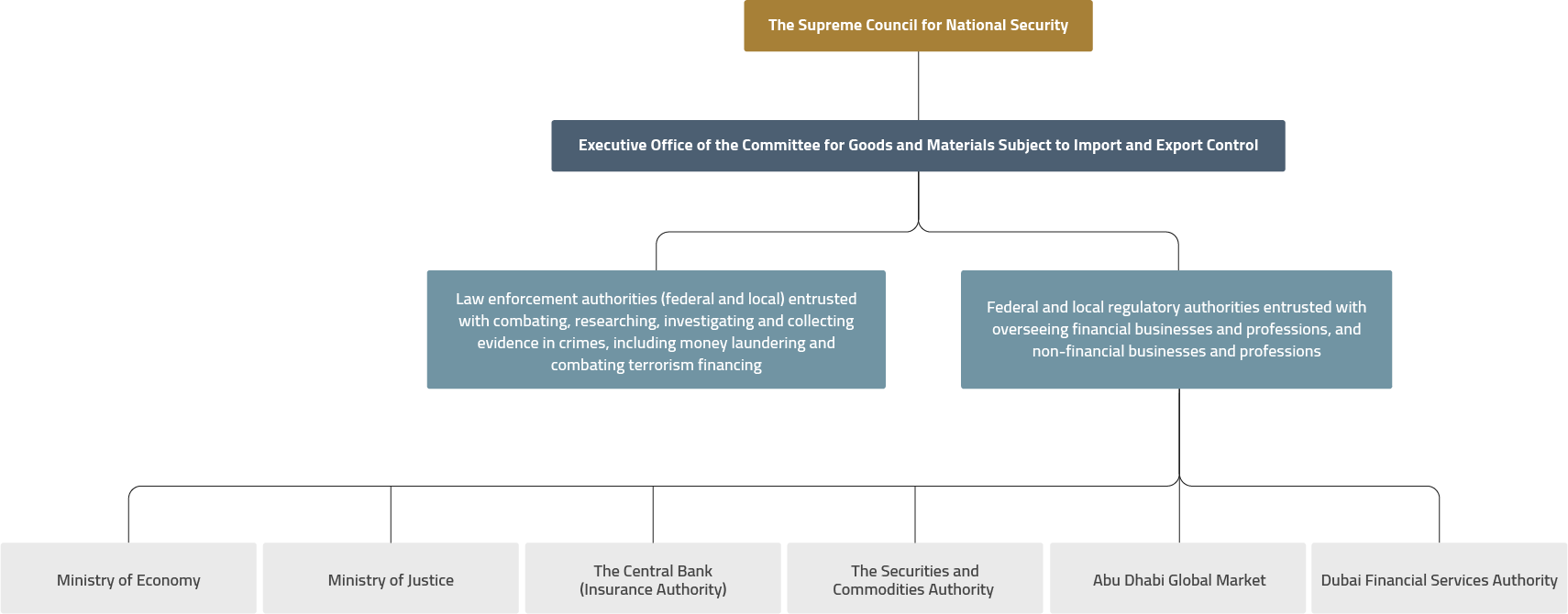 Organizational Chart